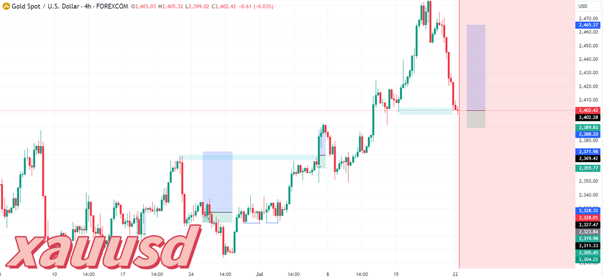 XAUUSD__AILIE's tweet photo. $Gold Signal 1: 🤑
If it falls back to 2390-2393

You can buy 📈

TP: 2400-2420
————————————————#XAUUSD #FX
Signal 2: 🤑
Up to 2425-2430

Sell 📉

TP: 2390-2395

If it helps you, please like ❤️ + forward ✅ = Cheers 🥂 https://t.co/0uBJaAJ8kO
