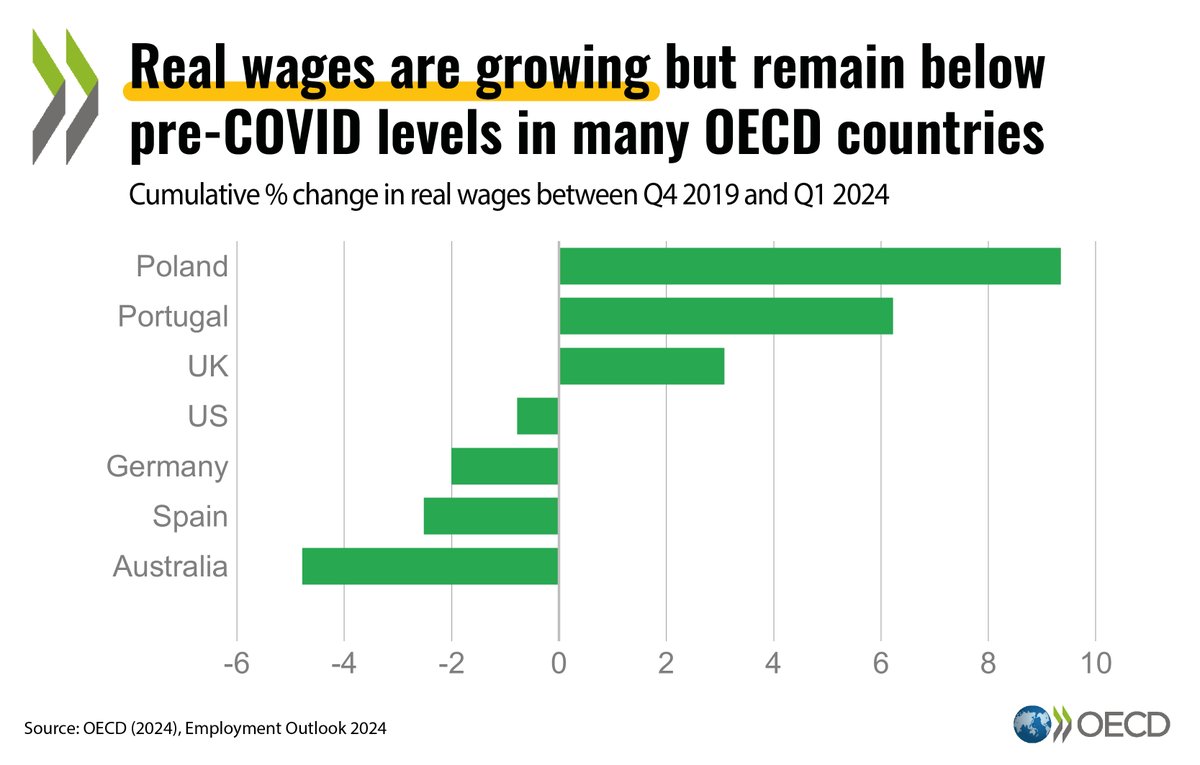 #RealWages are growing but remain below pre-COVID levels in about half of OECD countries.

Learn+ about the latest labour market developments
👉 oe.cd/employment-out… | #EmploymentOutlook