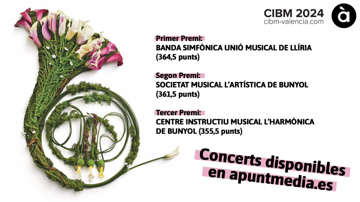 🎼🏆 La banda simfònica de la <a href="/U_M_Lliria/">Unió Musical de Llíria</a> guanya el 136 #CIBM en la Secció d'Honor amb 364,5 punts, en segon lloc la societat musical <a href="/LaArtisticaFeos/">La Artística Buñol</a> i en tercera posició <a href="/cimarmonica/">CIM La Armónica</a>. Enhorabona!👏

Reviu els concerts en el web d'À Punt: apuntmedia.es/musica/concerts