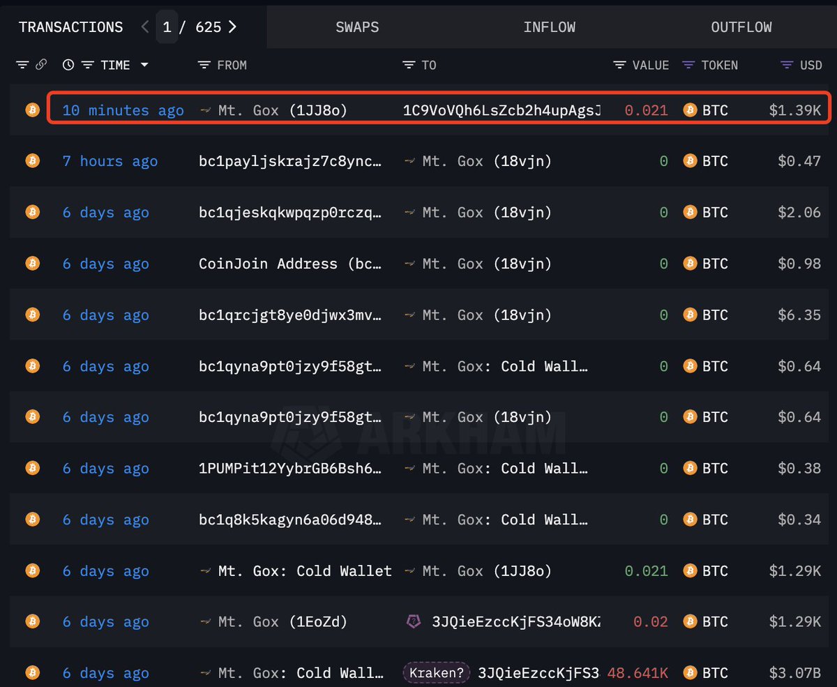 Mt. Gox transferred 0.021 $BTC($1.39K) to a new wallet 10 minutes ago,  which may be preparing for repayment. #MtGox currently holds 90,344  $BTC($6.11B). https://t.co/f2q66eQNuk