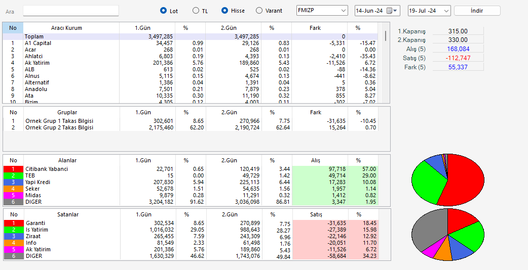 #FMIZP g

Yükselen altında stopla takip edilesi duruyor.

Büyüklerin maliyetleri 320-330 arasında bir yerlerde.