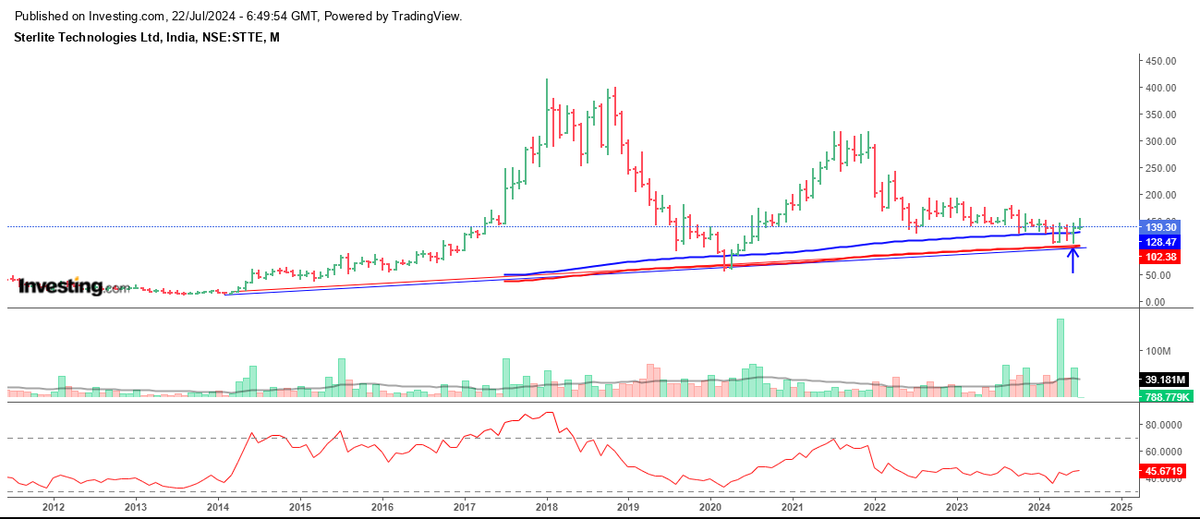 trendviewfollow's tweet image. #STRTECH SETUP GOOD FOR LONG TERM INVESTMENT &amp;gt;&amp;gt;&amp;gt;