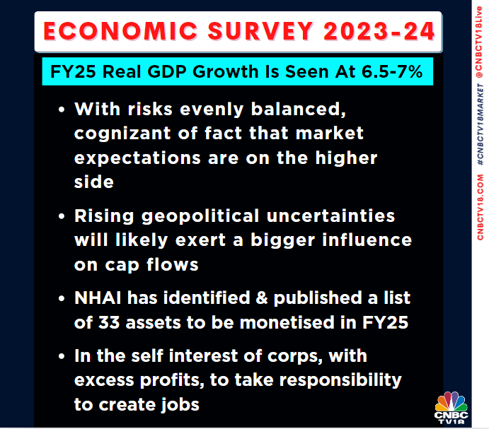 CNBCTV18Live's tweet photo. #EconomicSurvery | FY25 REAL GDP GROWTH IS SEEN AT 6.5-7%
#FY25 #FY25RealGDP #Budget2024 https://t.co/GipFQ5YGxg