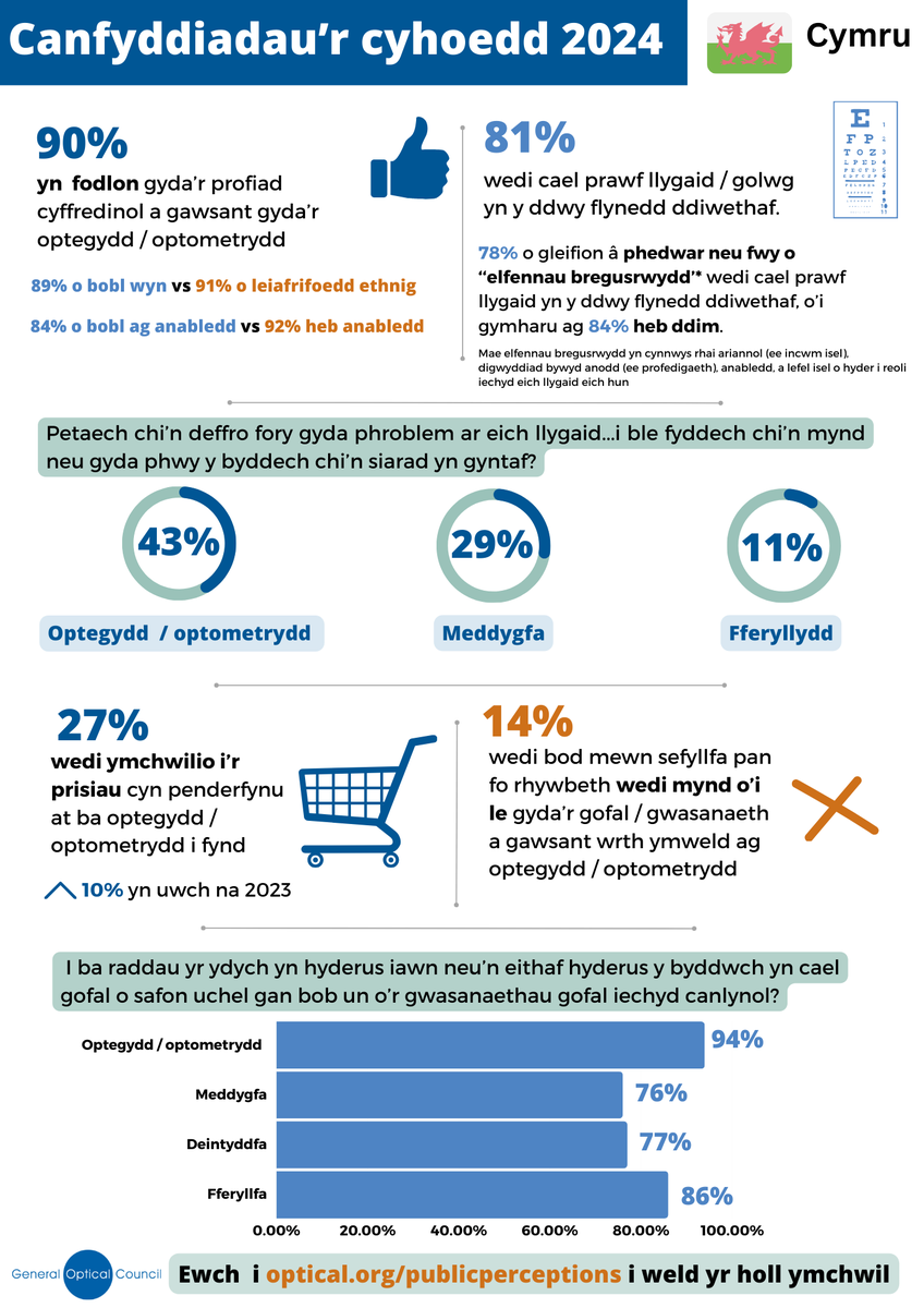 The <a href="/GOC_UK/">GOC</a> has published its 2024 public perceptions research, which seeks to understand the public’s views and experiences of using eye care services.
You can find all the findings below in the infographics.
