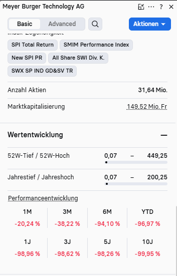 schuhmannsteph's tweet image. #MeyerBurger #Varta grüne Wolkenkuckucksheime 🫣