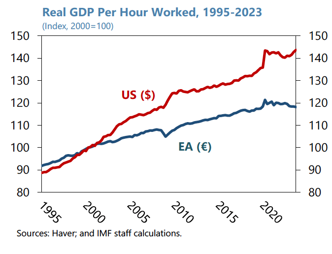 eagleonamound's tweet photo. #interestingdata
The @IMFNews hits ๐ฏ in a recent report on ๐ช๐บ Key findings:
1๏ธโฃ ๐ช๐บ is a productivity and growth laggard
2๏ธโฃ limited capacity to grow innovative companies is a reason for the drag
3๏ธโฃ the structure of the European financial system contributes to this problem
4๏ธโฃ without a dynamic VC ecosystem, Europe cannot harvest its potential
My take: VC is not only a good asset class, it is a critical and great tool for societal value creation โก๏ธ Important to tell the story + continue investing ๐๐
https://t.co/vHjvQ7WT9A
#startups #venturecapital #productivity #growth #europe
@NorskVenture