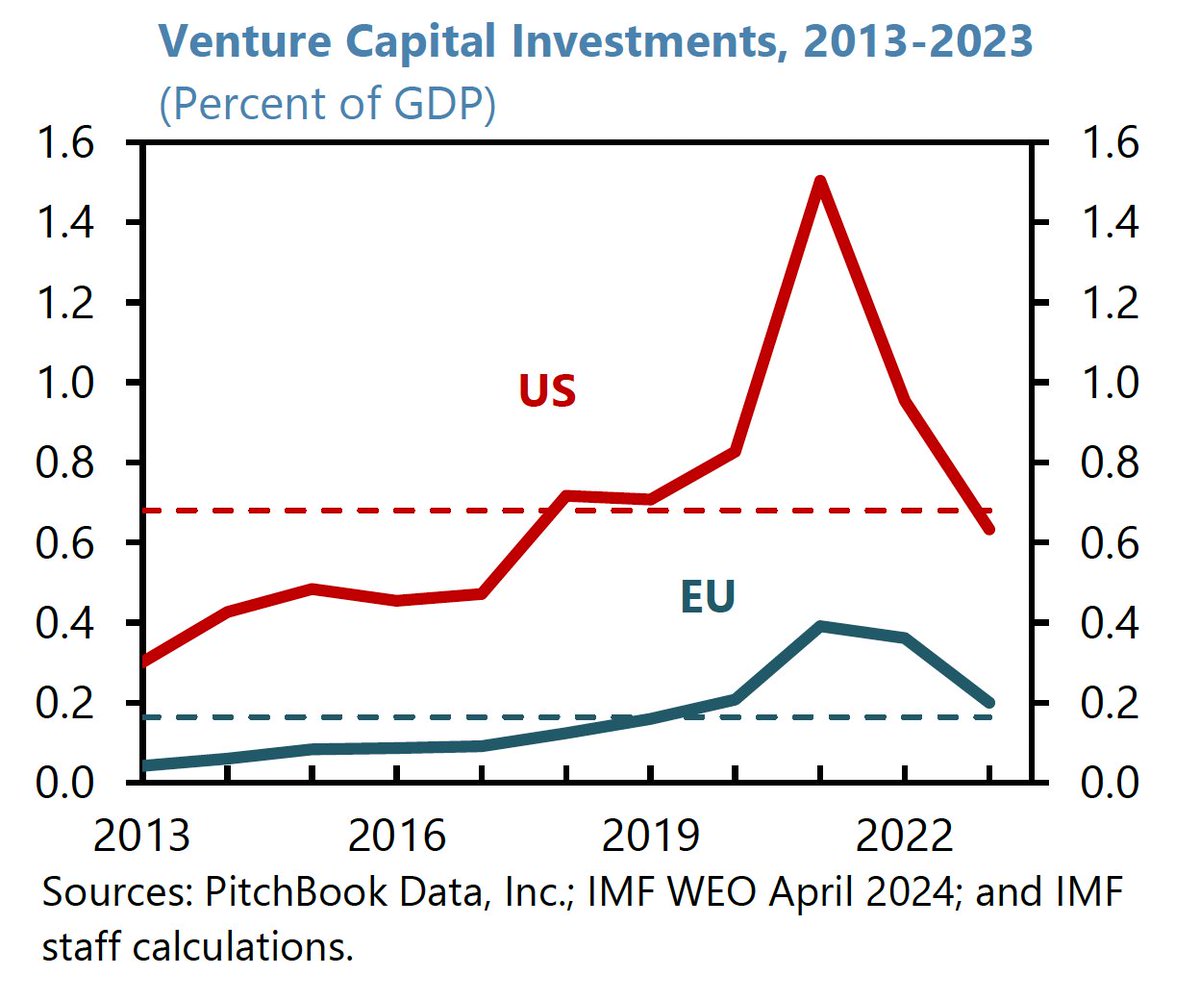 eagleonamound's tweet photo. #interestingdata
The @IMFNews hits ๐ฏ in a recent report on ๐ช๐บ Key findings:
1๏ธโฃ ๐ช๐บ is a productivity and growth laggard
2๏ธโฃ limited capacity to grow innovative companies is a reason for the drag
3๏ธโฃ the structure of the European financial system contributes to this problem
4๏ธโฃ without a dynamic VC ecosystem, Europe cannot harvest its potential
My take: VC is not only a good asset class, it is a critical and great tool for societal value creation โก๏ธ Important to tell the story + continue investing ๐๐
https://t.co/vHjvQ7WT9A
#startups #venturecapital #productivity #growth #europe
@NorskVenture