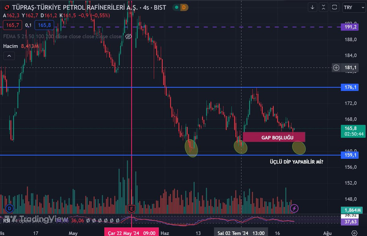 #TUPRS GAP boşluğunu kapatmak isterse, üçlü dip oluşur. Buradan güç toplayıp sert yukarı primlenebilir.