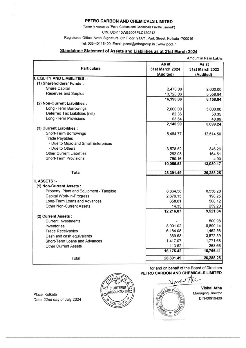 nileshkurhade's tweet photo. Petro Carbon and Chemicals Ltd informed the exchange about the approval of financial results for the year ended 31st March 2024, at its Board of Directors meeting held on 22nd July 2024. #SME #PCCL 📊📈 https://t.co/1IJ6veoa6r