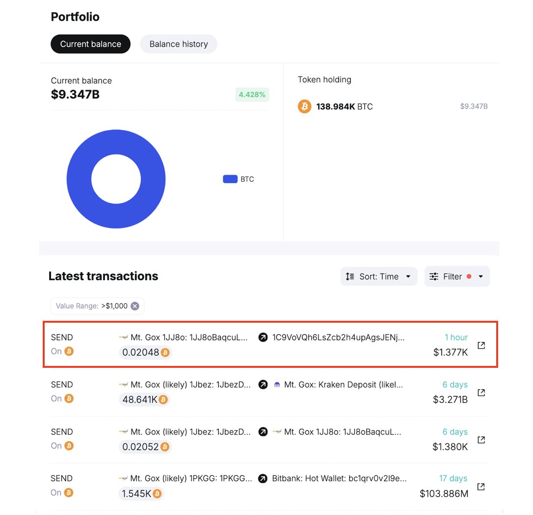An hour ago, Mt. Gox moved 0.02 $BTC ($1,379) to new wallet 1C9Vd, likely  preparing for the next creditor repayment! To repay creditors this July as  planned, Mt. Gox has so far: