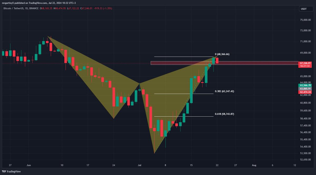 #Bitcoin bearish cypher
