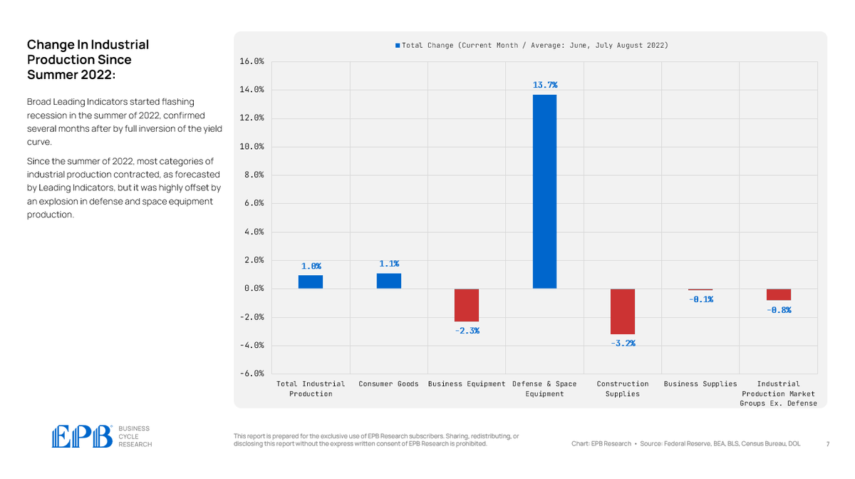 EPBResearch's tweet photo. Over the last two years, industrial production has remained mostly flat, increasing just 1%.

Most categories of production declined while defense and space production exploded, helping to keep total production stable. https://t.co/OTq8jQlsT2