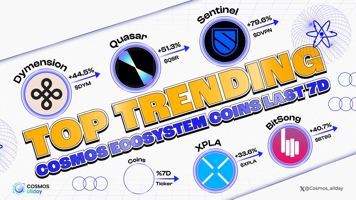 Cosmos_allday's tweet photo. TOP TRENDING COSMOS ECOSYSTEM COINS LAST 7D ⚛

🥇 $DVPN+79.6%@SentinelDVPN
🥈 $QSR+51.3%@QuasarFi
🥉 $DYM+44.5%@dymension

$BTSG+40.7%@BitSongOfficial
$XPLA +33.6%@XPLA_Official

Source: July 22nd 2024
Source: @coingecko

#Comos_allday #Gainer https://t.co/8WBfHND5V5