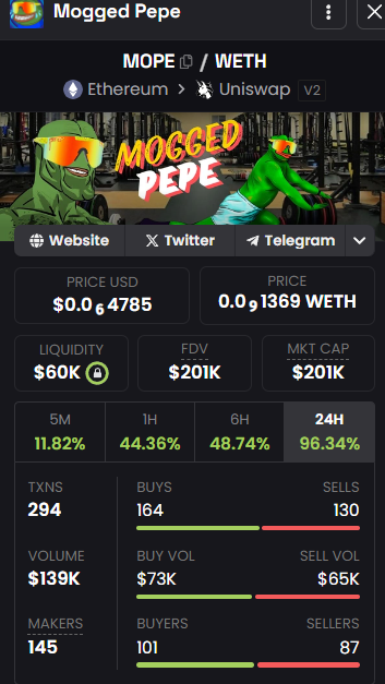 0xSurd's tweet photo. $MOPE now 2x from call.

This is just the beginning.

THE FROG STAYS MOGGED! 🫵🐸

$PEPE $MOG $PEGA $ANDY $BRETT $WOLF https://t.co/1NWTX8wmWi