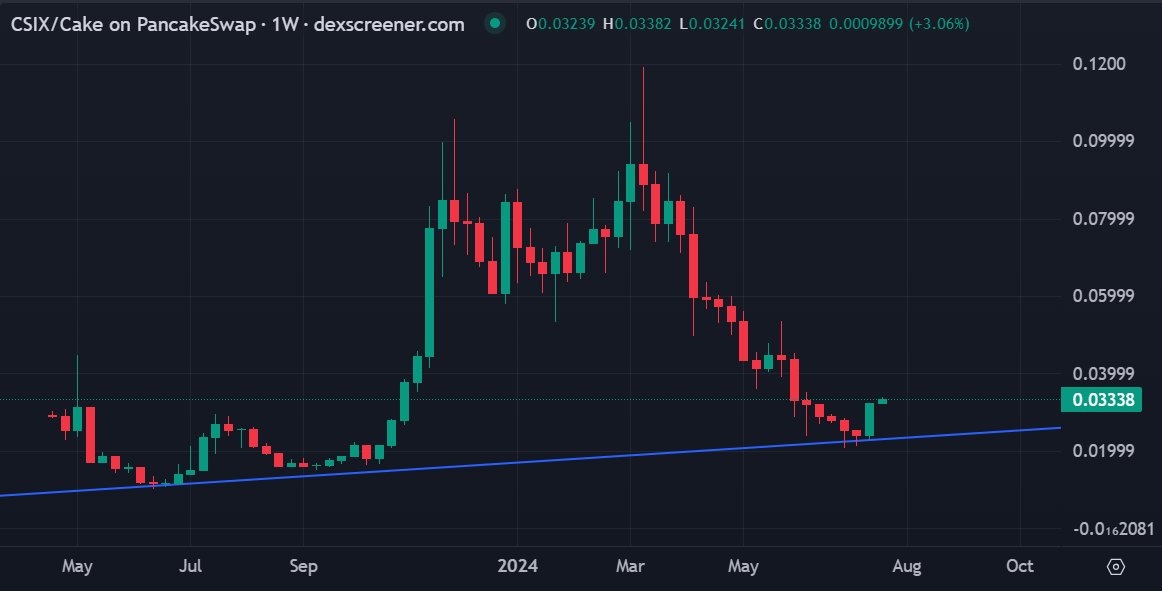 DeFiOracle_'s tweet photo. The price action of $CSIX has started moving

With a third touch on the long weekly timeframe a strong supporting trendline has taken place

$CSIX has also closed last week's candle above mid-2023's highs

The look is pretty bullish here 🔍

@trycarbonio has strong fundamentals as well

More than 7M users, powered by AI, with a decentralized AdBlock and better privacy for users all around

The team and project are both very active too 👇 

The latest update went live on the 19th (3 days ago)

The #BrowsetoEarn feature is great for Web3 users

For all utilities, $CSIX looks very undervalued right now. look at this comparison 👇🏻👇🏻

There is no competitor for @trycarbonio 👊🏻