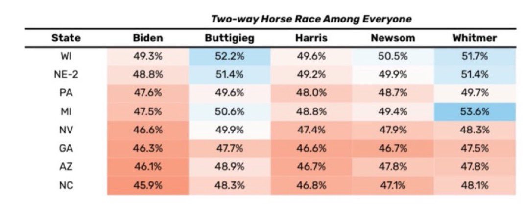 You can pick someone who polls well in ONE swing state. 

Or, you can pick the guy who polls well in ALL of them. 

And who is KNOWN coast to coast for verbally slaying every MAGA attack and lie!! 

#PeteBforVP #HarrisButtigieg2024 #TeamPeteforHarris #TeamPete
