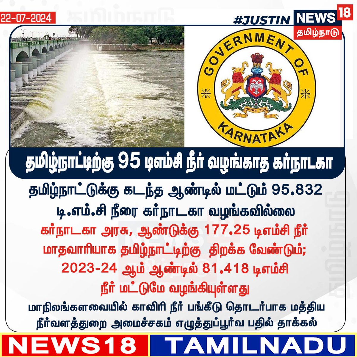 News18TamilNadu's tweet photo. #JUSTIN தமிழ்நாட்டிற்கு 95 டிஎம்சி நீர் வழங்காத கர்நாடகா
#Cavery #Karnataka #News18tamilnadu | https://t.co/uk2cvptedP https://t.co/6G0L127gdx
