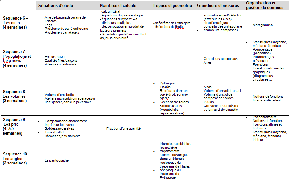 joanriguet's tweet photo. progression 3e: rien de foufou,j'ai essayé de spiraler un peu plus, je vais aussi compléter au fur et à mesures par d'autres idées de situations) et 1h/semaine , ce sera plan de travail (ceintures, mémorisation, remédiation/consolidation, évaluation à la demande, ex type brevet) https://t.co/5q6ihqChCZ