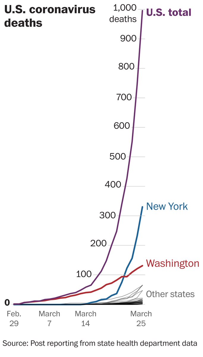 Plimpton___'s tweet photo. @FreyaHolmer @Tcho76521726 @PurpleWindowDev Looking at Covid-19 infection growth for example, people were thinking it was growing exponentially, but it's always just a sigmoid. That's the way it's supposed to be seen https://t.co/RQEpWsMUZR