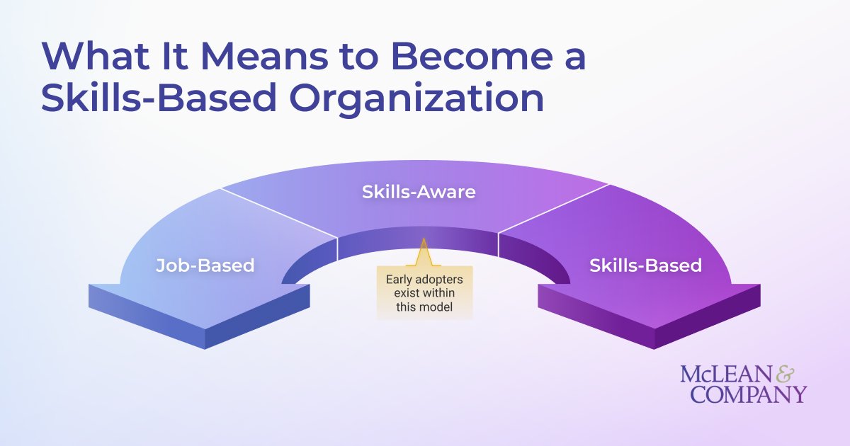 HRMcLeanCo's tweet image. Being skills aware bridges the gap between job-based and skills-based operating model. Cut through the noise and find clarity on your organization’s path forward. &amp;gt;&amp;gt; shorturl.at/G9bEd

#Skills #SkillBasedOrganization #SkillOriented