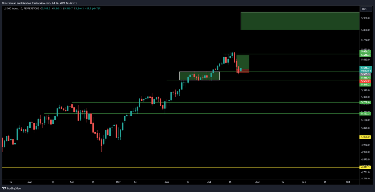 GM,

Swing long on $SPX with 1:4 clean RR, do with this what you will 🫡.