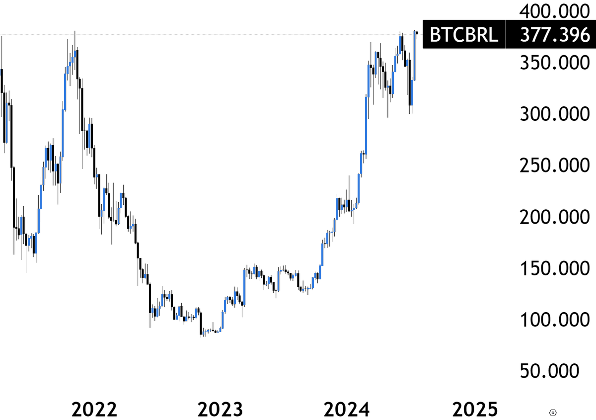 myntcrypto's tweet photo. 🚀 $BTC: máxima histórica no Brasil 

Embora o bitcoin ainda esteja US$ 6 mil abaixo de sua máxima histórica contra o dólar, nesta madrugada a criptomoeda renovou sua máxima histórica contra o Real, devido à variação cambial.

A história tem validado cada vez mais a tese do $btc como reserva de valor digital, permitindo a proteção do poder de compra em qualquer lugar do mundo, e é provável que vejamos essa tendência continuar ao decorrer do ano.