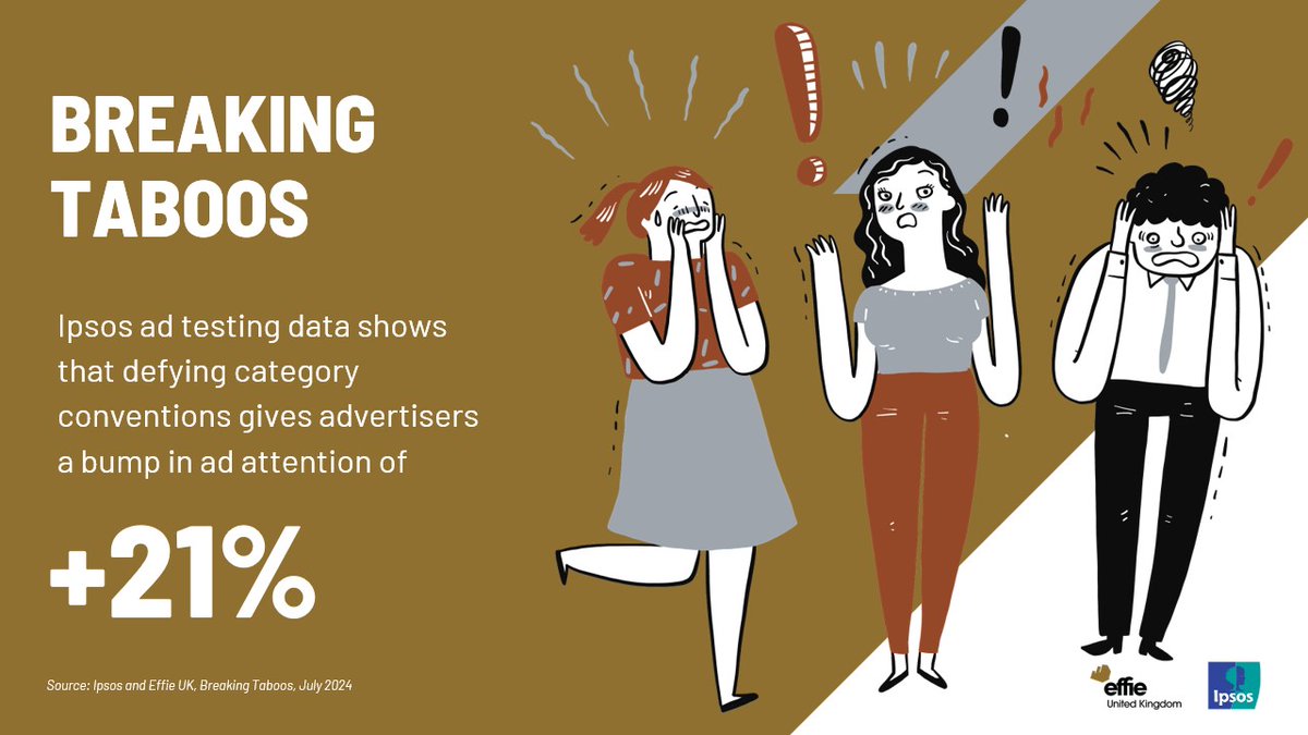 Ipsos_in_the_UK's tweet photo. Discover the advantages for brands of defying industry norms and the impact on long-term success in the latest Ipsos x Effie UK 'Dynamic Effectiveness' article, Breaking Taboos.
Read the full article here: https://t.co/xunQLsm3DK
#advertisingeffectiveness #creativeexcellence https://t.co/7VOz9vZAXu