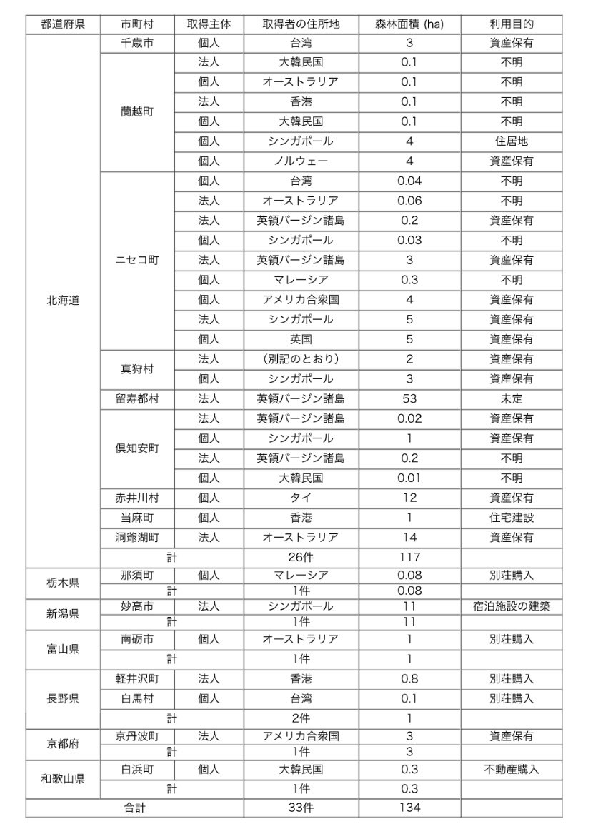 日本の森林が外国人にどんどん買われているぞ‼️

rinya.maff.go.jp/j/press/keikak…