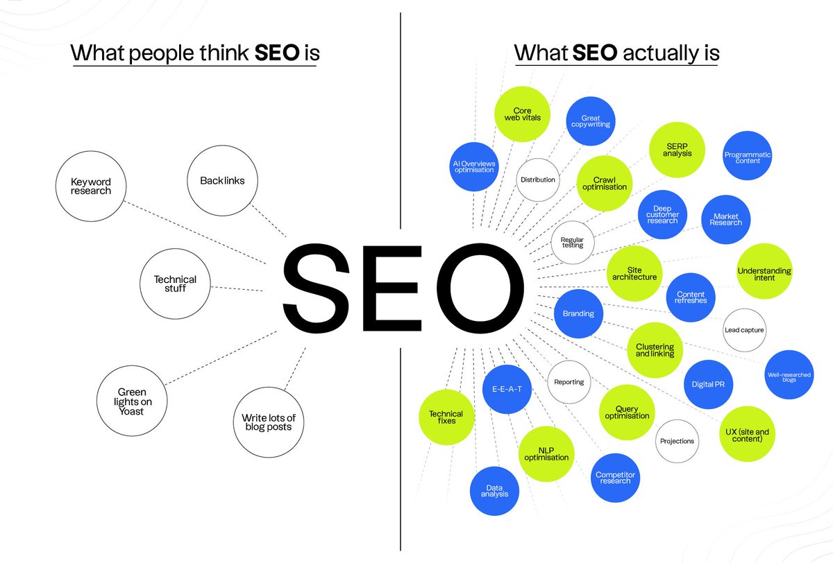 What people think SEO is:

- Backlinks
- Technical stuff
- Keyword research
- Write lots of blog posts
- Green lights on Yoast plugin

What SEO actually is:

- AI Overviews optimisation
- Deep customer research
- Well-researched blogs
- Programmatic content
- Clustering and
