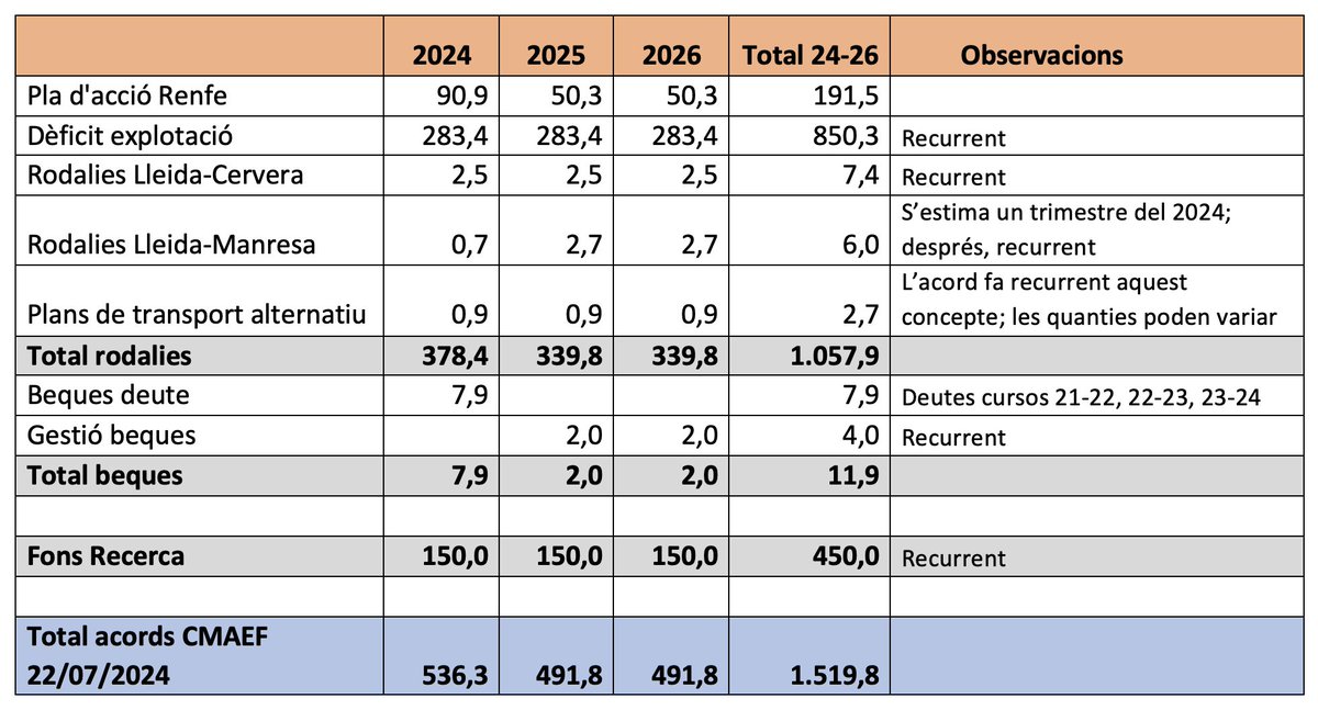 🤝Avui signem uns acords pels quals l'Estat transferirà a la <a href="/gencat/">Generalitat de Catalunya</a>:

✔️1.520 M€ des d'ara fins al 2026
✔️442 M€ anuals a partir del 2027 

Amb ells garantim el compliment del darrer pacte d’investidura ERC-PSOE en tres àmbits: Rodalies, finançament d'R+D i gestió de beques.