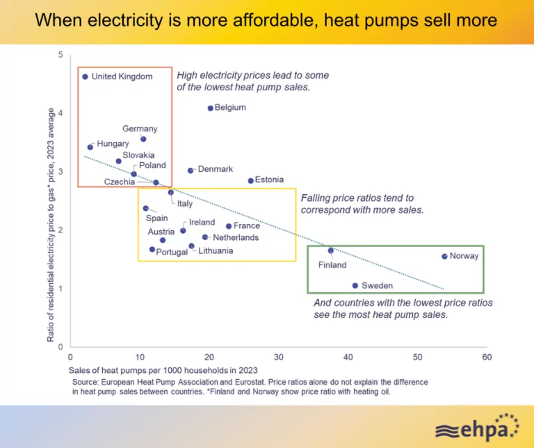 A key factor for how many heat pumps get installed:

It is the ratio between electricity and gas prices (so-called spark gap).

<a href="/helloheatpumps/">EHPA</a> produced this helpful graphic showing that countries with the highest spark gap also see fewest heat pump installs.
