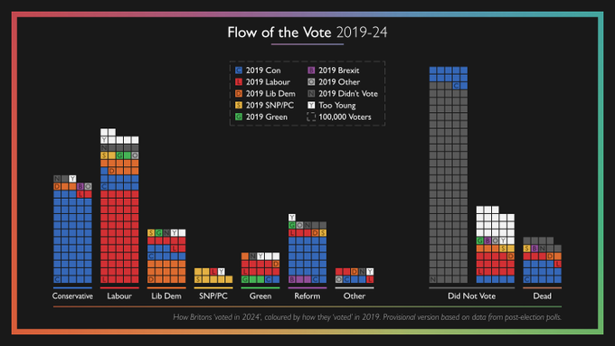 NBC789's tweet photo. 4x as many Conservative voters have died since the last election than Labour - and we're not replacing them with a new generation of Tories. The party desperately needs a strategy to bring younger voters in or the prognosis will be terminal. https://t.co/olsoSF6UPe