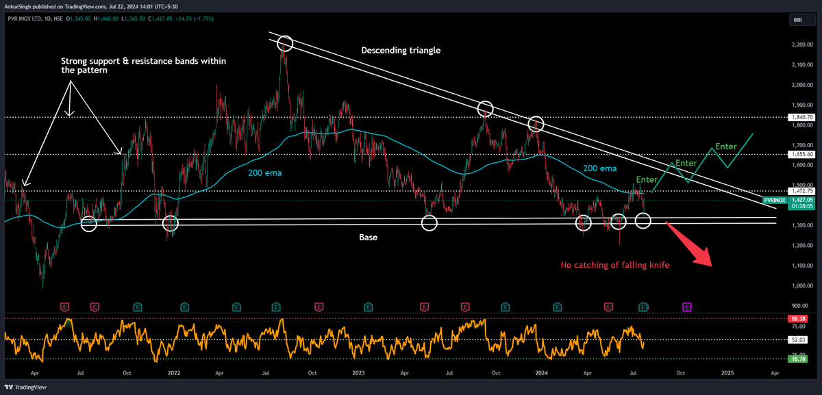 Date 22.07.2024
Pvr Inox (day chart) 

#pvrinox #banks #banknifty #nifty #stockmarket #sharemarket #usdinr #crypto #bitcoin #nft #nftarti̇st #crude #budgetday #trader #investor #hdfcbank #wipro #infosys #reliance #dowjones #nasdaq #optiontrading