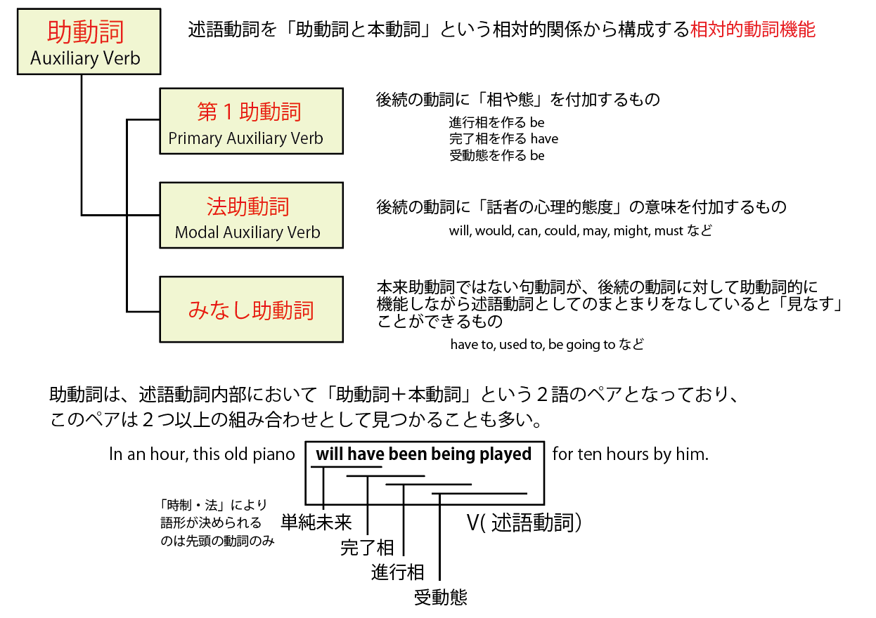 学習ノート Generative Syntax 2まとめ - S-Linguistics