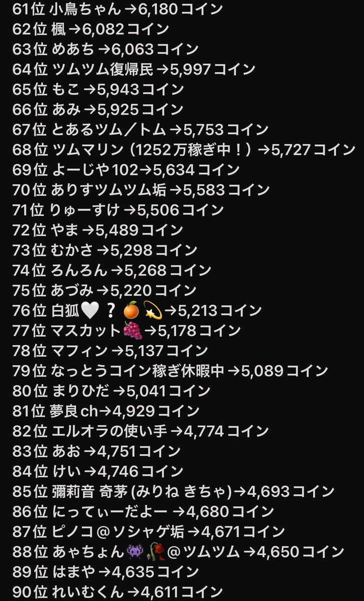 第16回 賞金付きツムツム大会 大会終了まで3時間切りました 途中経過ランキングです  調べても記録が出てこない事があるので提出したけどランキングに入ってない方はリプかDMで教えてください 順位やコイン数など間違ってる所があれば教えてください  参加したい方は固定 ...