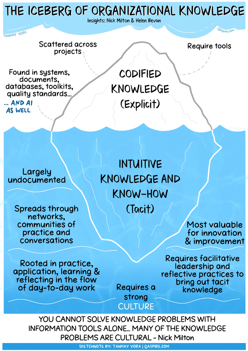 Organizations that can tap into tacit knowledge of people can raise the  bar and innovate. 

Read full post for a few ideas to unlock tacit knowledge within organization through human centered leadership.

qaspire.com/the-iceberg-of…

#sketchnote