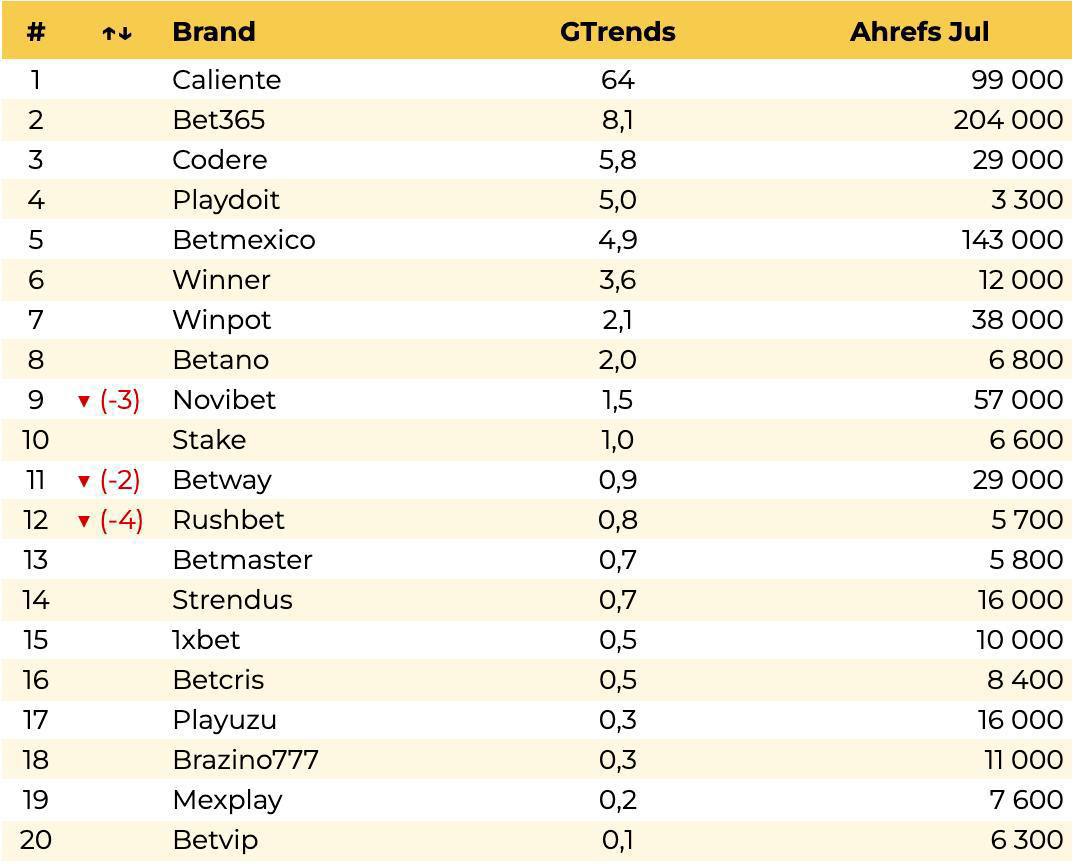 iGamingB2B's tweet photo. #Mexico: top 20 brands for June-July 2024
According to #Ahrefs results, the number of monthly searches for the top 10 brands:
#Bet365 - 204K
#Betmexico - 143K
#Caliente - 99K
#Novibet - 57K
#Winpot - 38K
#Codere - 29K
#Betway - 29K
#Strendus - 16K
#Playuzu - 16K
#Winner - 12K https://t.co/a6EIs2boTJ
