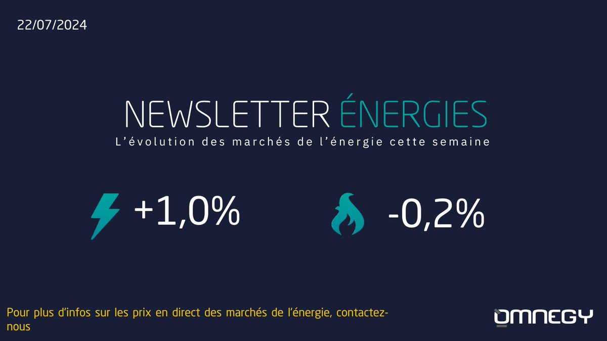 En l'absence d'actualités significatives, les prix du gaz et de l'électricité sont restés stables :
⚡️#Électricité : +1,0% sur les prix pour 2025.
🔥#Gaz : -0,2% sur les prix pour 2025.    

Plus d'infos sur notre post LinkedIn : 
bit.ly/3zOtCuR