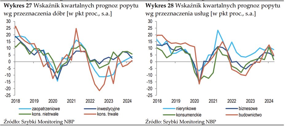 Dawid_Sulkowski's tweet photo. Konsumpcja rośnie, ale odbicie jest mało dynamiczne. Przedsiębiorstwa ankietowane przez NBP również to dostrzegają.

Prognozy popytu na dobra pozostają umiarkowane – rośnie nadzieja na odbicie sprzedaży dóbr trwałych. Popyt na usługi konsumenckie jednak osłabł. https://t.co/Cau3dxjuAO