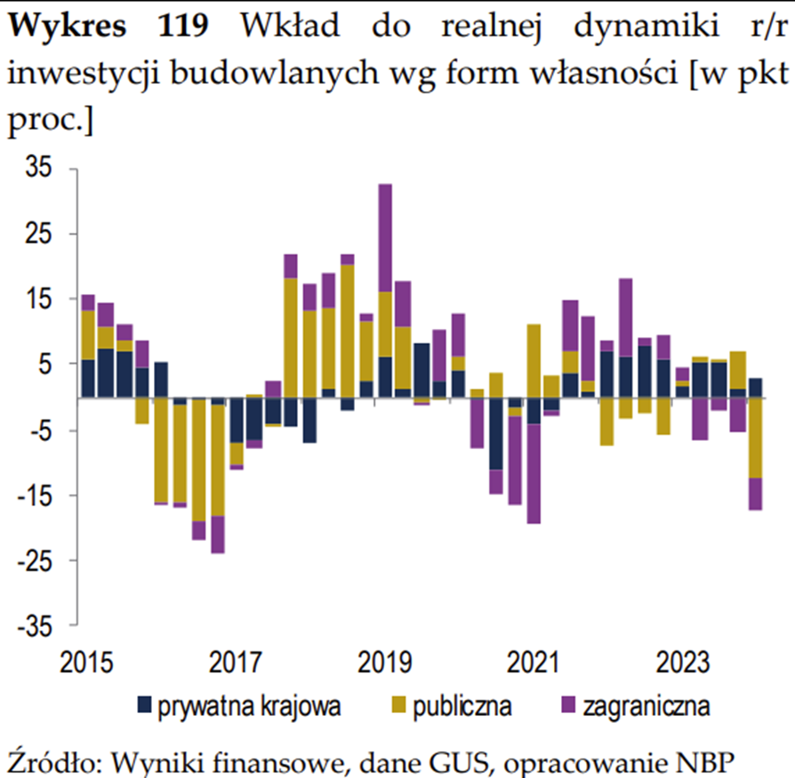 Dawid_Sulkowski's tweet photo. Jak wyniki budowlanki? Słabo (-2,1%m/m SA). W dół ciągnie budowa budynków. Po słabym początku roku budowy infrastrukturalne nie mają się aż tak źle.

W 2024 r. najsłabiej radzić sobie będą inwestycje publiczne – to przez przerwę w napływie funduszy z UE.
https://t.co/OkhT2AVxXI https://t.co/mYk7SD59o3