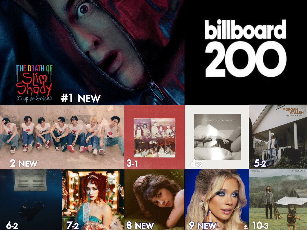 WORLDMUSICAWARD's tweet photo. 🔝 🔟 BILLBOARD 🇺🇸 2⃣0⃣0⃣
1⃣ The Death of Slim Shady (Coup de Grâce) - #Eminem
2⃣ROMANCE : UNTOLD - #Enhypen 
3⃣The Great American Bar Scene - #ZachBryan
4⃣THE TORTURED POETS DEPARTMENT - #TaylorSwift
5⃣One Thing At A Time - #MorganWallen
6⃣HIT ME HARD AND SOFT - #BillieEilish
7⃣The Rise And Fall Of A Midwest Princess - #ChappellRoan 
8⃣Charm - #Clairo @clairo  
9⃣Am I Okay? - #MeganMoroney
🔟Stick Season - #NoahKahan