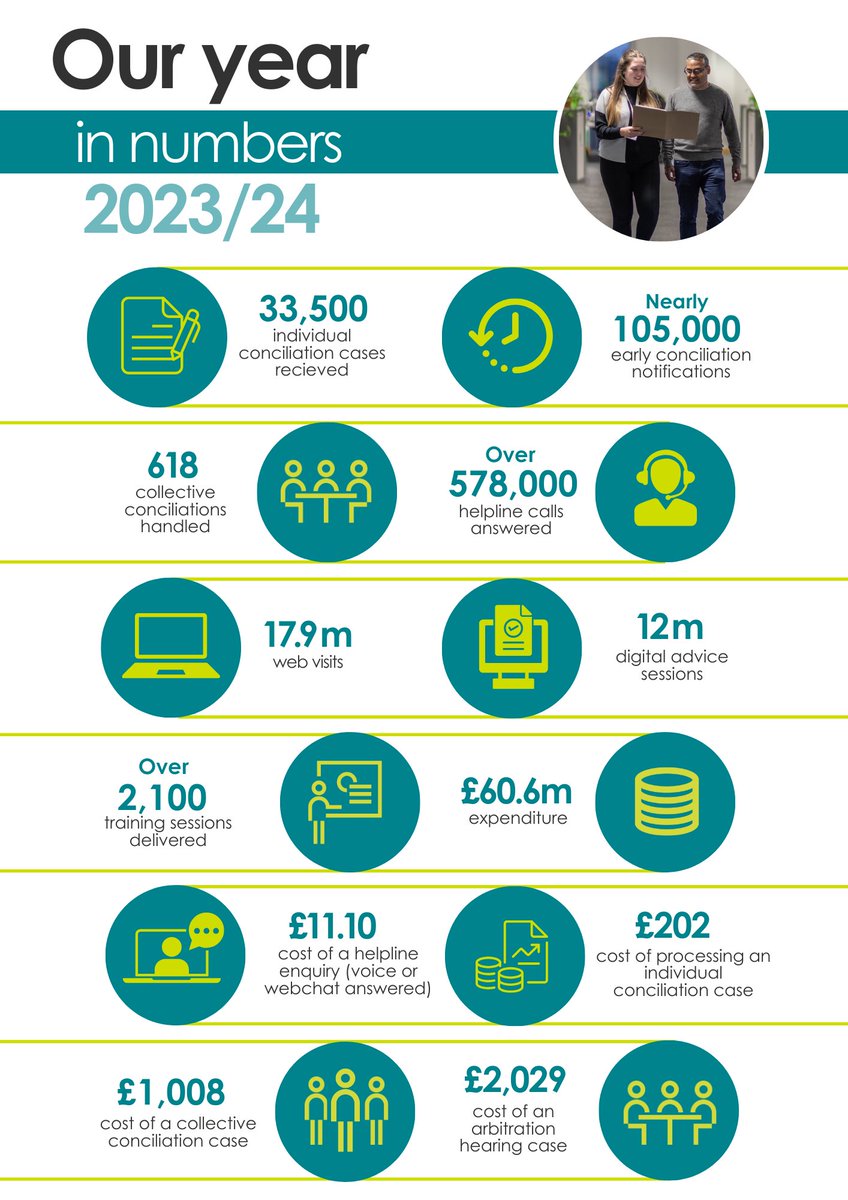 Our latest 2023-2024 Annual Report reveals a rise in demand for collective conciliation over the past year. 📈 

Find out how Acas is supporting employees, the business community and the economy here: 👇 
acas.org.uk/about-us/annua… 
 
#AcasBusinessSupport #AnnualReport #Acas