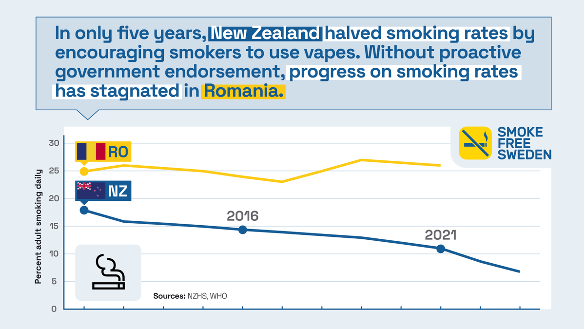 Through progressive harm reduction measures, New Zealand has halved its smoking rates over the past 5 years.

Now it is time for #Romania to follow their lead 🇷🇴🇳🇿

More info:
bit.ly/3VCvwap