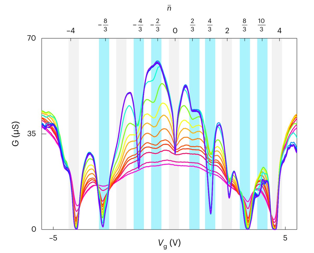 Eun-Ah Kim (@eunahkim) on Twitter photo Excited to be giving two lectures at <a href="/the_IAS/">Institute for Advanced Study (IAS)</a> today and tomorrow for pccm.princeton.edu/education/pssc….
Talking about theory of orbital geometric frustration that inspired the recent paper with the Lau lab (OSU)
nature.com/articles/s4156…
Live streaming at 2:30 pm ET: theias.zoom.us/j/6748010309#s… Excited to be giving two lectures at <a href="/the_IAS/">Institute for Advanced Study (IAS)</a> today and tomorrow for pccm.princeton.edu/education/pssc….
Talking about theory of orbital geometric frustration that inspired the recent paper with the Lau lab (OSU)
nature.com/articles/s4156…
Live streaming at 2:30 pm ET: theias.zoom.us/j/6748010309#s…