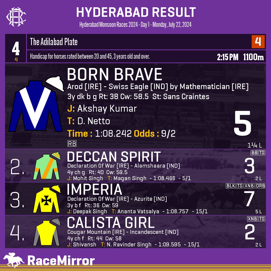 RaceMirror's tweet photo. Hyderabad: Race 4
.
1️⃣ BORN BRAVE
J: Akshay Kumar
T: D. Netto
.
2️⃣ Deccan Spirit
3️⃣ Imperia
4️⃣ Calista Girl
.
.
#BornBrave #AkshayKumar #DNetto #Hyderabad #HorseRacing #HyderabadRaces #Hrc #IndianRacing #RaceMirror https://t.co/BMcwasidLM