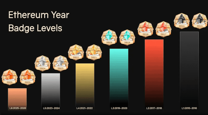 heycape_'s tweet photo. Here's how to unlock every single "Badge" in preparation for the Scroll Airdrop.

While most of CT is focused on farming Scroll with liquidity, the newly announced "badges" remain largely untouched. 

We all know that the more CT overlooks something, the better it tends to perform. :)

Time Required: 15-30 minutes
What You Need: 0.55 ETH

Yes, this is real, but primarily for gas fees and creating volume. You may need to bridge funds into Scroll temporarily if needed.

You can use Bungee or Jumper (reported to be safe now) and bridge over. once done, proceed with the first mint.

1. Scroll Canvas Badge (Scroll)

This is officially by Scroll and is required to mint before we can mint any other badges.

- Go to: https://t.co/wEqvRUIDyt
- Enter code "PPPXN" for a 50% discount (total cost about $1.50)
- Mint Badge

Basically another way Scroll has devised into generating revenue(aka to milk us), but most of CT are fading it, so the end result might just be worth it.

2. Ethereum Year Badge (OG wallets)

> Anyone can mint this badge. The older ur wallet, the better the quality of the badge.
> Mint badge: https://t.co/7nNshdZAoO

3. Unique Humanity Score Badge (Gitcoin Passport)

> Go to: https://t.co/jFI2cu7q6g
> Click on "Mint on Scroll" (top right corner) and mint the Attestation Passport.
> Mint Badge: https://t.co/bIZLnGtG0i

4. Ambient Swapoor Badge (Ambient)

> Go to: https://t.co/X0HgctmdkG
> Swap $500 or more (remember to switch to the Scroll chain)
> Mint badge: https://t.co/dEj5WSFxlD

While this might seem "expensive," if many think the same, the ROI could be even better. Plus, you're really just paying for the gas.

5. Ambient Providoor Badge (Ambient)

> Visit https://t.co/1mPt1JA2vN
> Deposit $1000 into Liquidity
> Mint badge: https://t.co/ZxRdjan7fd

6. Ambient Filloor Badge (Ambient)

> Redeposit into Ambient Finance (if you have already withdrawn)
> Open a limit order valued at $500 or more
> Mint badge: https://t.co/qzLC3ZZlu3

7. Ambient Yeet Badge

> Visit https://t.co/1mPt1JA2vN
> Deposit a large amount of liquidity in a single position. (Exact amount isn't specified, but apparently, the larger your deposit, the better the badge.) feel free to skip any if u want.
> Mint badge: https://t.co/Mxqwuh5KXM

8. Pencil P Badge

> Go to: https://t.co/sppZibCz2N
> Stake 0.1 ETH
> Mint badge: https://t.co/hh3euUI25Z

9. Pencil S Badge

> Go to: https://t.co/sppZibCz2N
> Stake 0.501 ETH
> Mint badge: https://t.co/cPD2rtMlnS

10. Scroller Badge

> Go to: https://t.co/Wj3Gu8pVjx
> Mint and bridge
> Mint badge: https://t.co/sbxmAkydfY

Done! (phew, that is tough lol) Some badges still remain a mystery, but stay tuned—I’ll update the thread as soon as I crack them.

Found this thread useful? Drop a like so I know. 

Skipping this whole campaign? Let me know why in the comments below. 👇