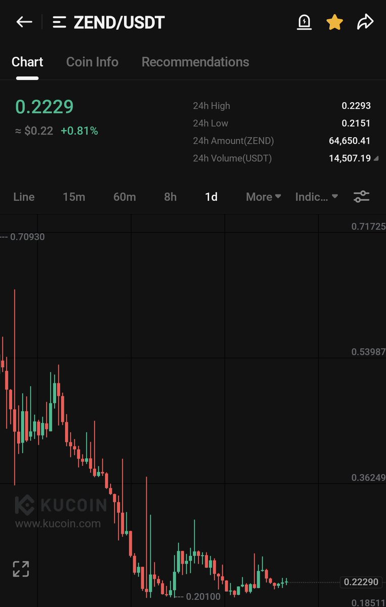 $ZEND on KUCOIN

Adding it in my bag here for a nice run.

Printing nice reversal candles at bottom!

Expecting 2-5x run from this gem 📈