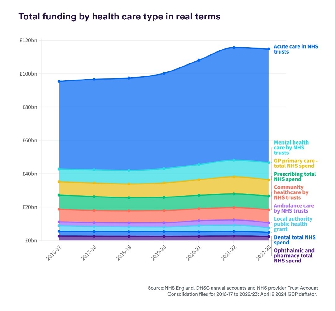 Where does the #NHS money go? We looked at how funding has been shared across different NHS services since 2016.

🏥 Community care funding has grown much more slowly than for acute care.

📉 Dentistry/ public health/ prescribing have seen real-terms cuts.
nuffieldtrust.org.uk/resource/where…