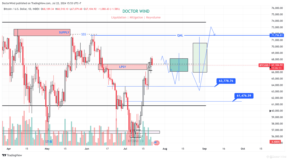 doctorwind2's tweet photo. #BTC P12
Sang tuần mới rồi, đóng cụm nến căng đét. 
Ngồi ngắm plan trước. Bên này không viết được dài, cụ thể anh em có thể đọc bên Square của mình. 
Tuần này hoặc tuần sau cố kiếm cái râu BTC để còn kiếm entry long vs SPOT atls. 
https://t.co/DuMTAmC5ar https://t.co/PFSW2uuKjk