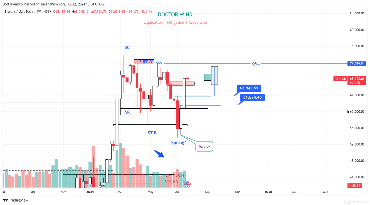 doctorwind2's tweet photo. #BTC P12
Sang tuần mới rồi, đóng cụm nến căng đét. 
Ngồi ngắm plan trước. Bên này không viết được dài, cụ thể anh em có thể đọc bên Square của mình. 
Tuần này hoặc tuần sau cố kiếm cái râu BTC để còn kiếm entry long vs SPOT atls. 
https://t.co/DuMTAmC5ar https://t.co/PFSW2uuKjk
